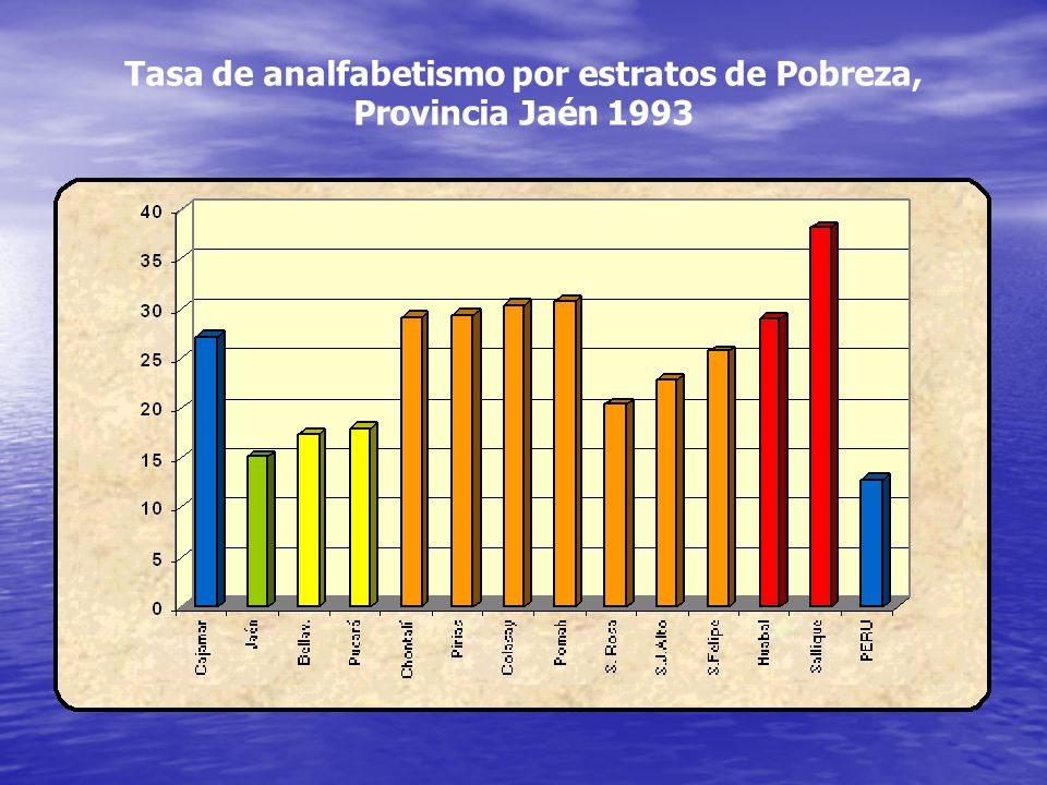 Tasa de analfabetismo por estratos de Pobreza, Provincia Jaén 1993