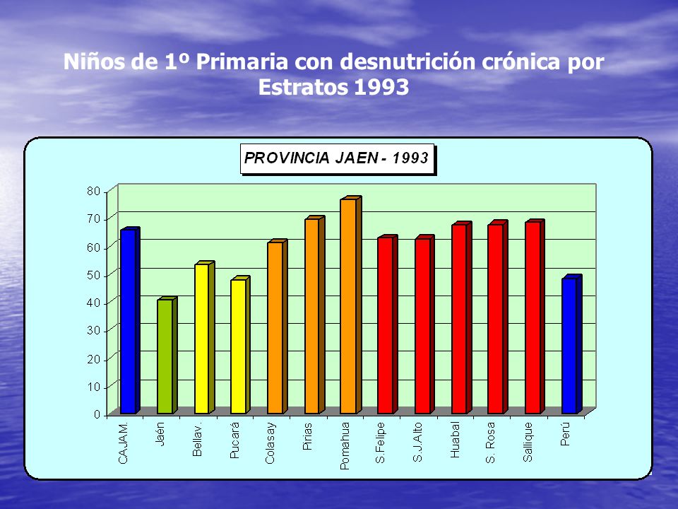 Niños de 1º Primaria con desnutrición crónica por Estratos 1993