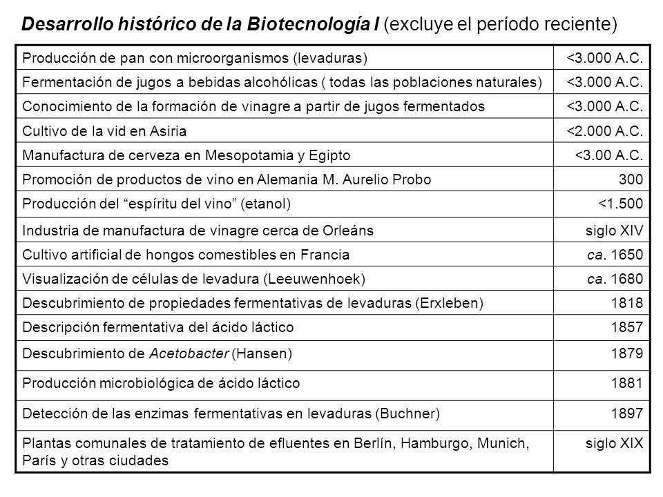 Desarrollo histórico de la Biotecnología I (excluye el período reciente)