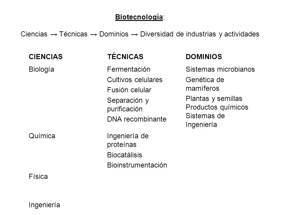 Biotecnología: Ciencias → Técnicas → Dominios → Diversidad de industrias y actividades. CIENCIAS. TÉCNICAS.