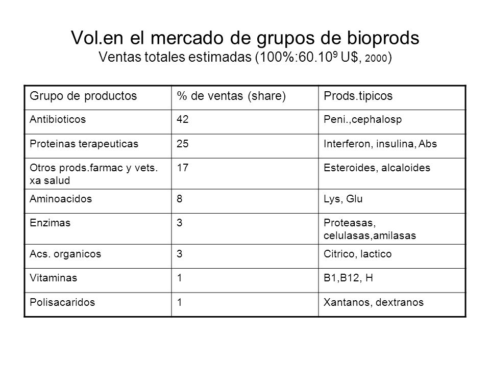 Vol.en el mercado de grupos de bioprods Ventas totales estimadas (100%: U$, 2000)