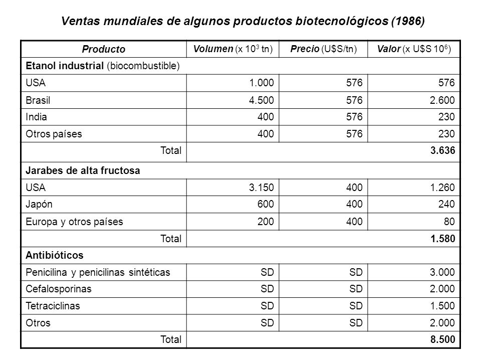 Ventas mundiales de algunos productos biotecnológicos (1986)