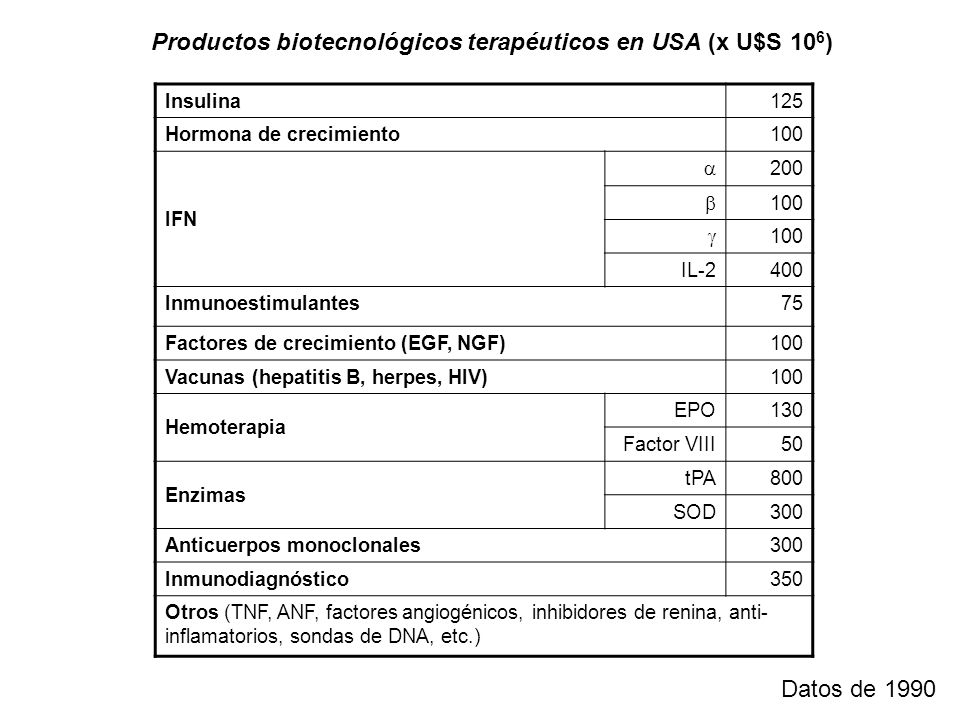 Productos biotecnológicos terapéuticos en USA (x U$S 106)