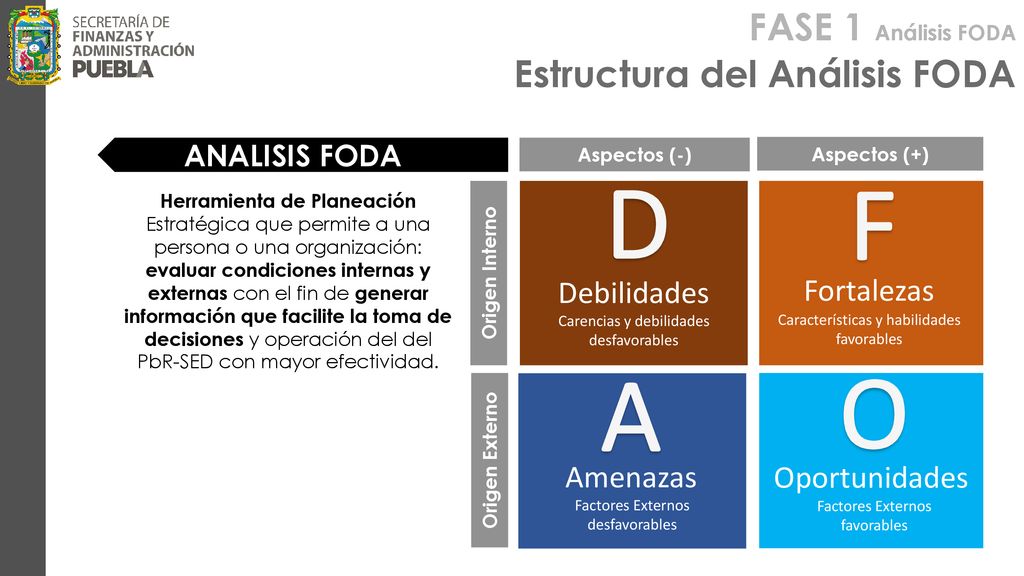 D F O A FASE 1 Análisis FODA Estructura del Análisis FODA Debilidades