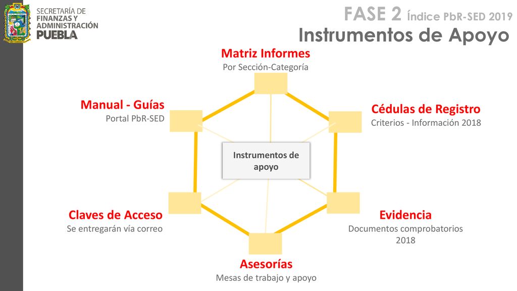 FASE 2 Índice PbR-SED 2019 Instrumentos de Apoyo Matriz Informes
