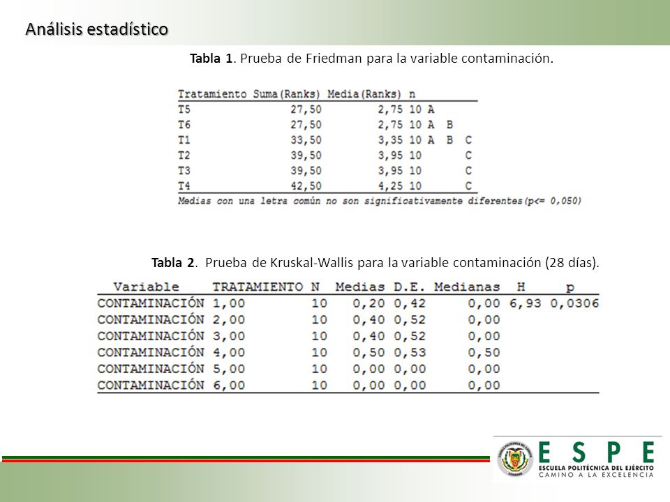 Análisis estadístico Tabla 1. Prueba de Friedman para la variable contaminación.