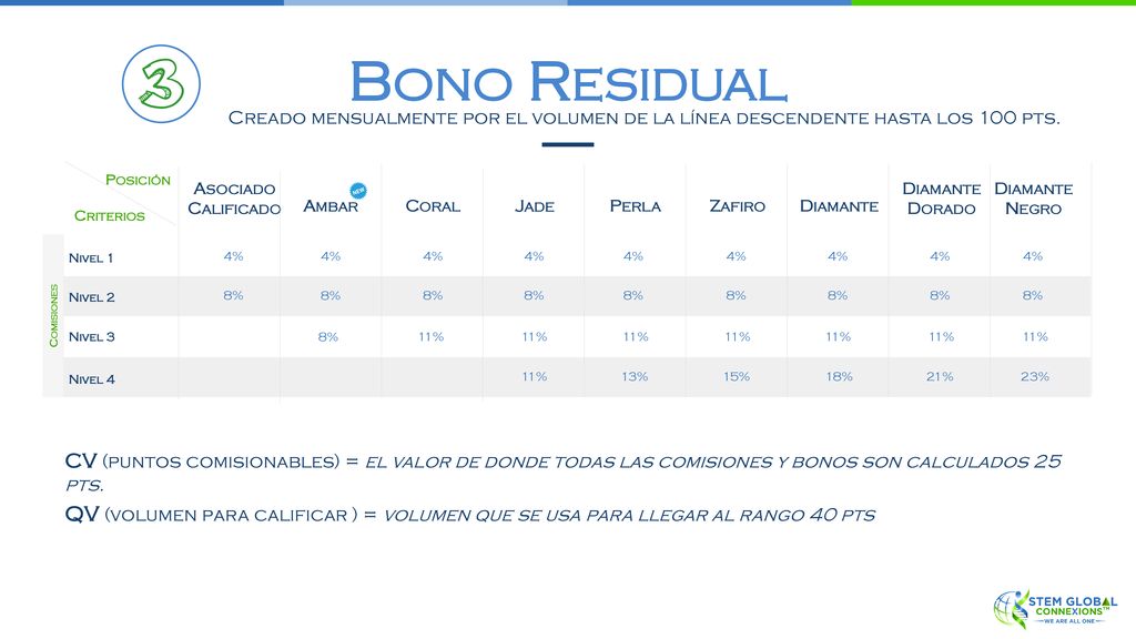 Bono Residual Creado mensualmente por el volumen de la línea descendente hasta los 100 pts. Coral.