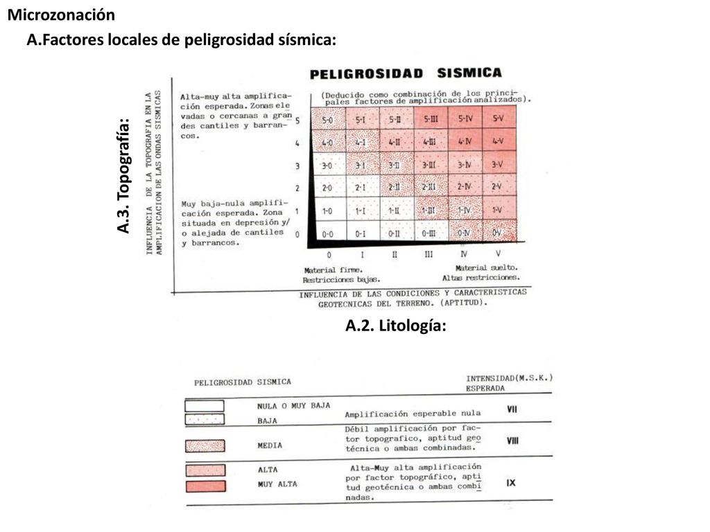 Microzonación A.Factores locales de peligrosidad sísmica: A.3. Topografía: A.2. Litología: