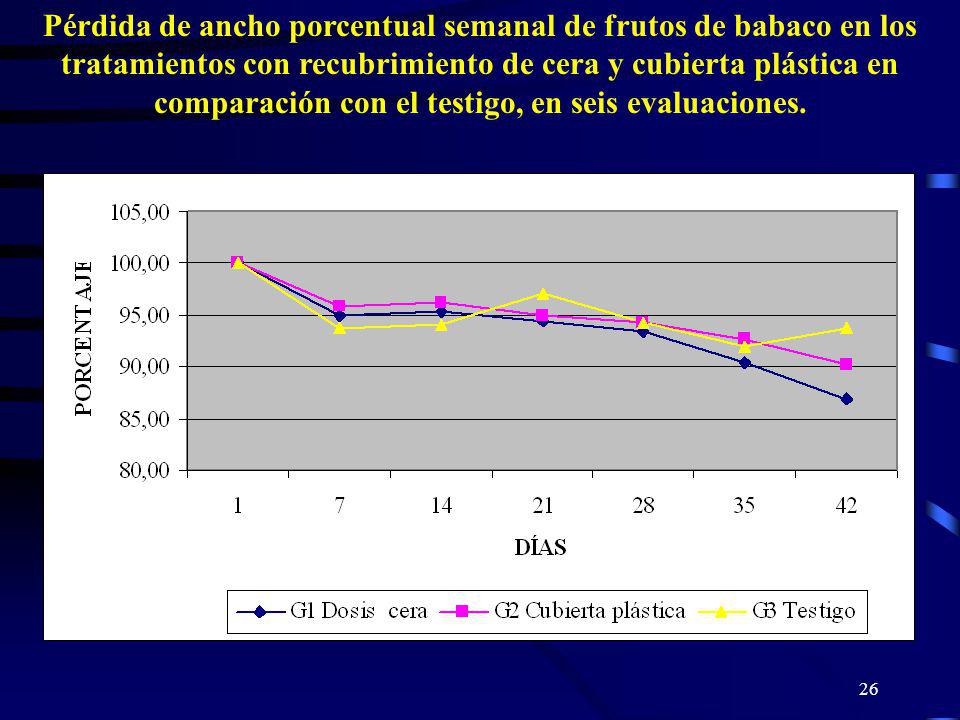 Pérdida de ancho porcentual semanal de frutos de babaco en los tratamientos con recubrimiento de cera y cubierta plástica en comparación con el testigo, en seis evaluaciones.