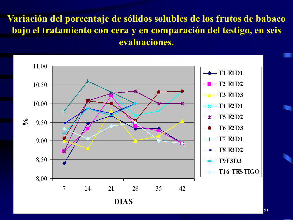 Variación del porcentaje de sólidos solubles de los frutos de babaco bajo el tratamiento con cera y en comparación del testigo, en seis evaluaciones.