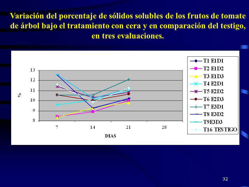 Variación del porcentaje de sólidos solubles de los frutos de tomate de árbol bajo el tratamiento con cera y en comparación del testigo, en tres evaluaciones.