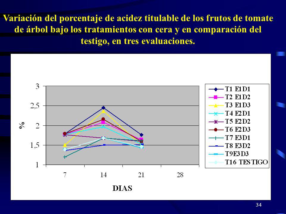 Variación del porcentaje de acidez titulable de los frutos de tomate de árbol bajo los tratamientos con cera y en comparación del testigo, en tres evaluaciones.