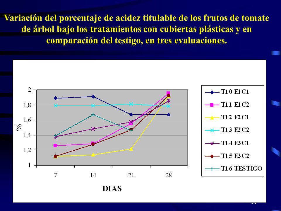 Variación del porcentaje de acidez titulable de los frutos de tomate de árbol bajo los tratamientos con cubiertas plásticas y en comparación del testigo, en tres evaluaciones.