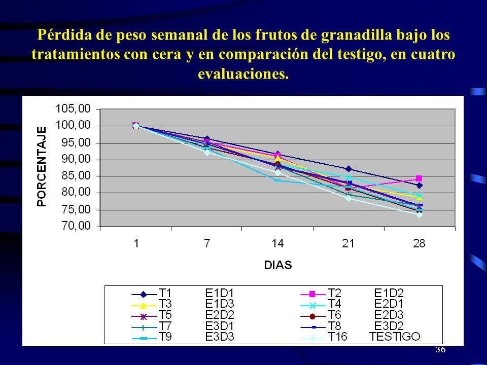 Pérdida de peso semanal de los frutos de granadilla bajo los tratamientos con cera y en comparación del testigo, en cuatro evaluaciones.