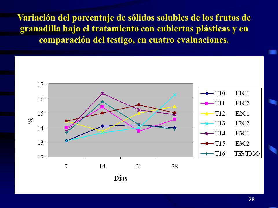 Variación del porcentaje de sólidos solubles de los frutos de granadilla bajo el tratamiento con cubiertas plásticas y en comparación del testigo, en cuatro evaluaciones.
