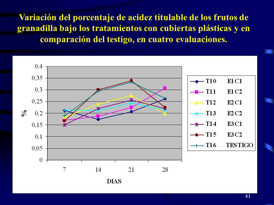 Variación del porcentaje de acidez titulable de los frutos de granadilla bajo los tratamientos con cubiertas plásticas y en comparación del testigo, en cuatro evaluaciones.