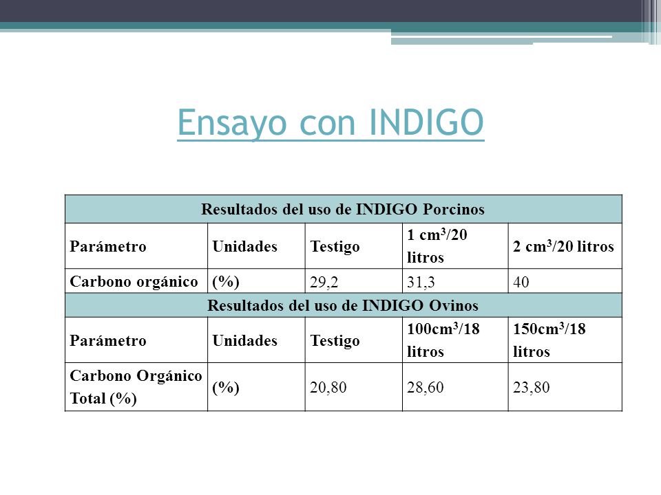 Ensayo con INDIGO Resultados del uso de INDIGO Porcinos Parámetro