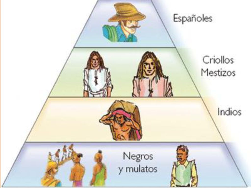 EJE 3: Formación de la sociedad americana y de los principales rasgos del Chile colonial.