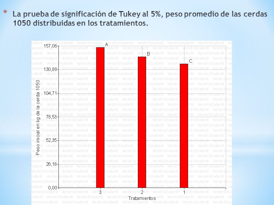 La prueba de significación de Tukey al 5%, peso promedio de las cerdas 1050 distribuidas en los tratamientos.