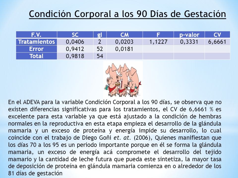 Condición Corporal a los 90 Días de Gestación