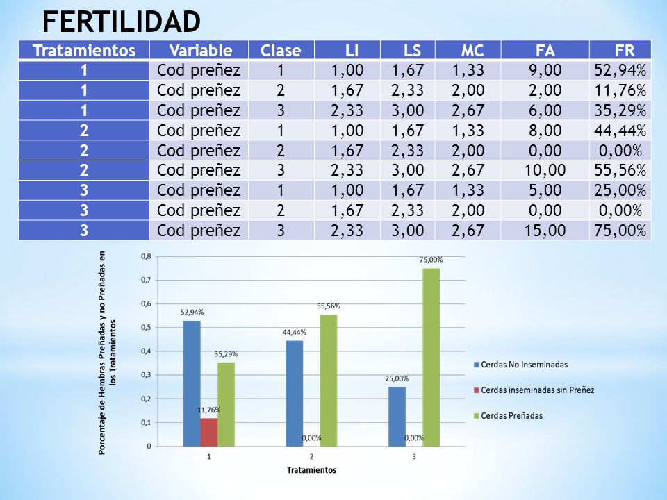FERTILIDAD Tratamientos Variable Clase LI LS MC FA FR 1 Cod preñez