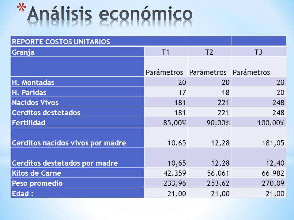Análisis económico REPORTE COSTOS UNITARIOS Granja T1 T2 T3 Parámetros