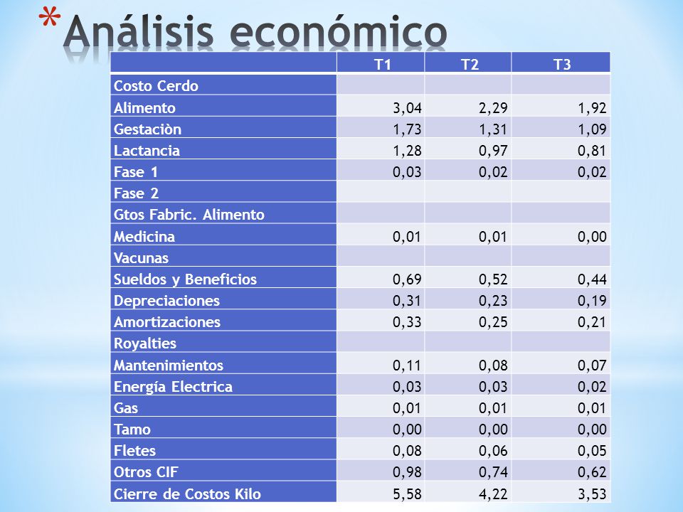 Análisis económico T1 T2 T3 Costo Cerdo Alimento 3,04 2,29 1,92