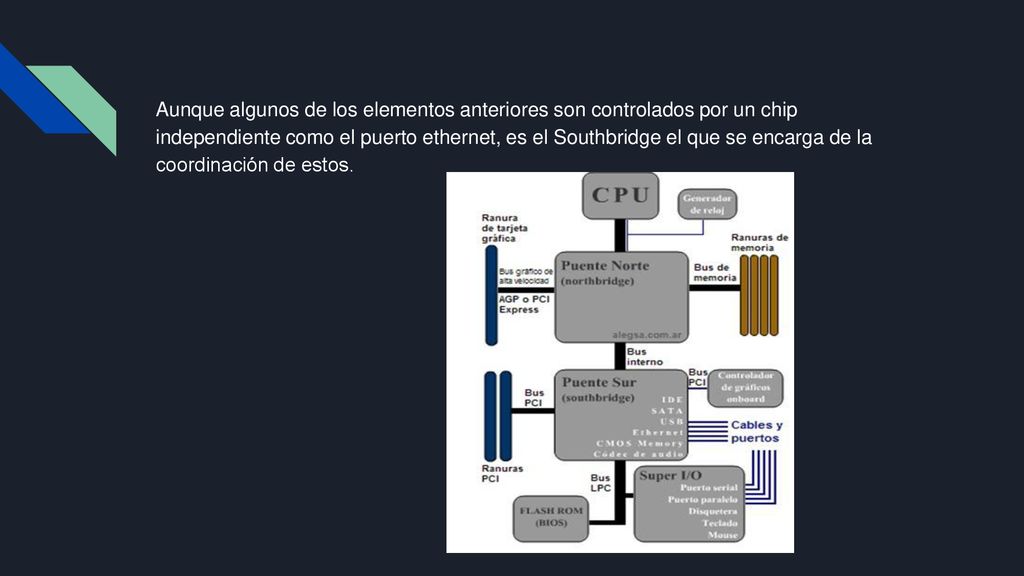 Aunque algunos de los elementos anteriores son controlados por un chip independiente como el puerto ethernet, es el Southbridge el que se encarga de la coordinación de estos.