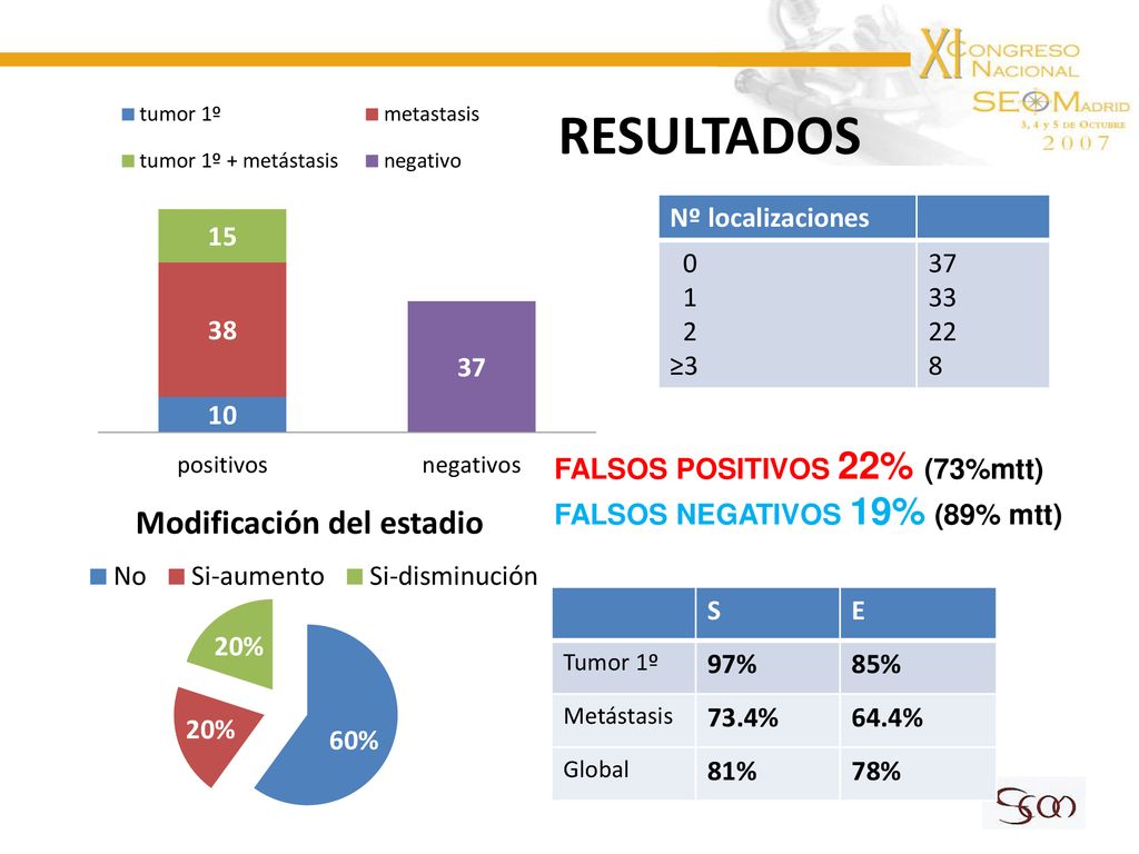 RESULTADOS Nº localizaciones ≥ FALSOS POSITIVOS 22% (73%mtt) FALSOS NEGATIVOS 19% (89% mtt)