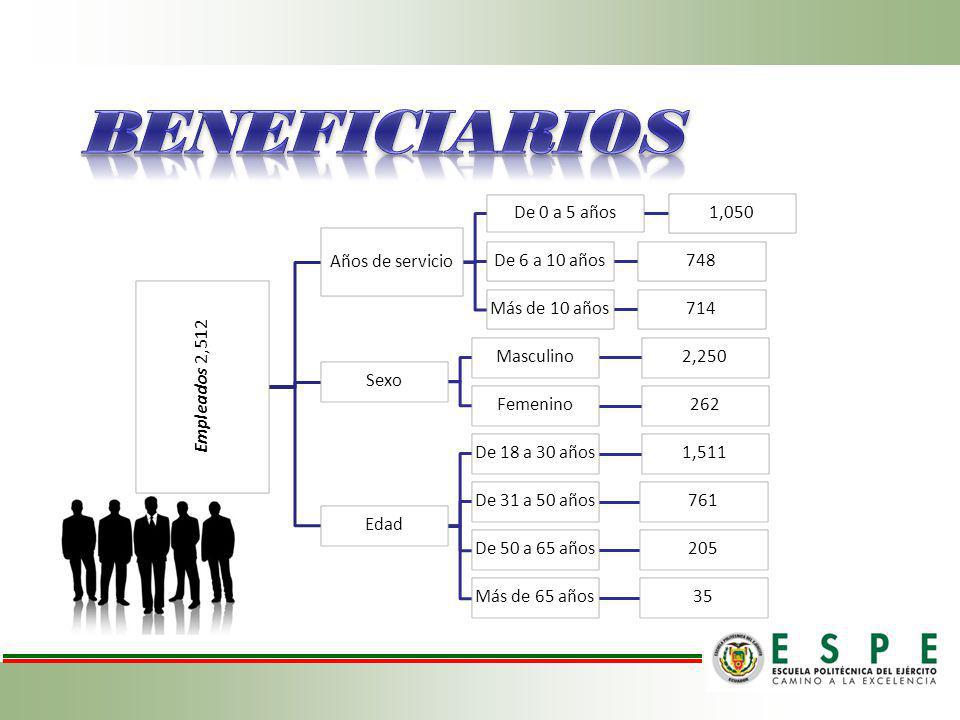 BENEFICIARIOS Empleados 2,512 Años de servicio De 0 a 5 años 1,050