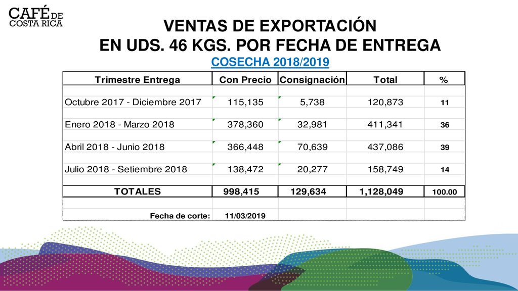 VENTAS DE EXPORTACIÓN EN UDS. 46 KGS. POR FECHA DE ENTREGA