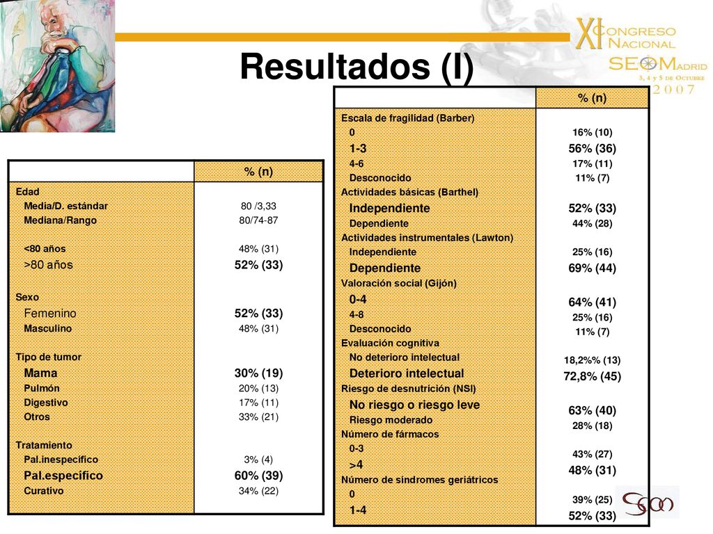 Resultados (I) % (n) 56% (36) % (n) 52% (33) 52% (33) 69% (44)