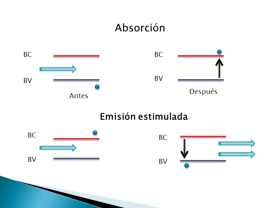 Absorción BC BC BV BV Después Antes Emisión estimulada BC BC BV BV