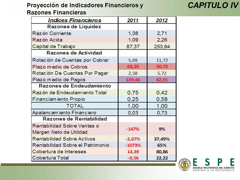 CAPITULO IV Proyección de Indicadores Financieros y Razones Financieras