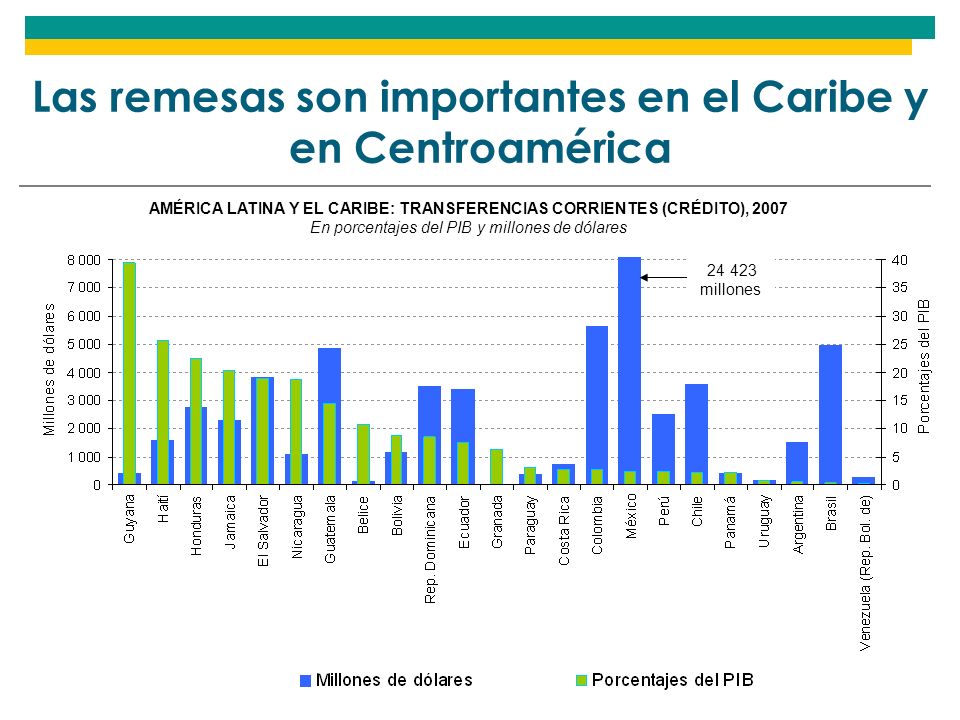 Las remesas son importantes en el Caribe y en Centroamérica