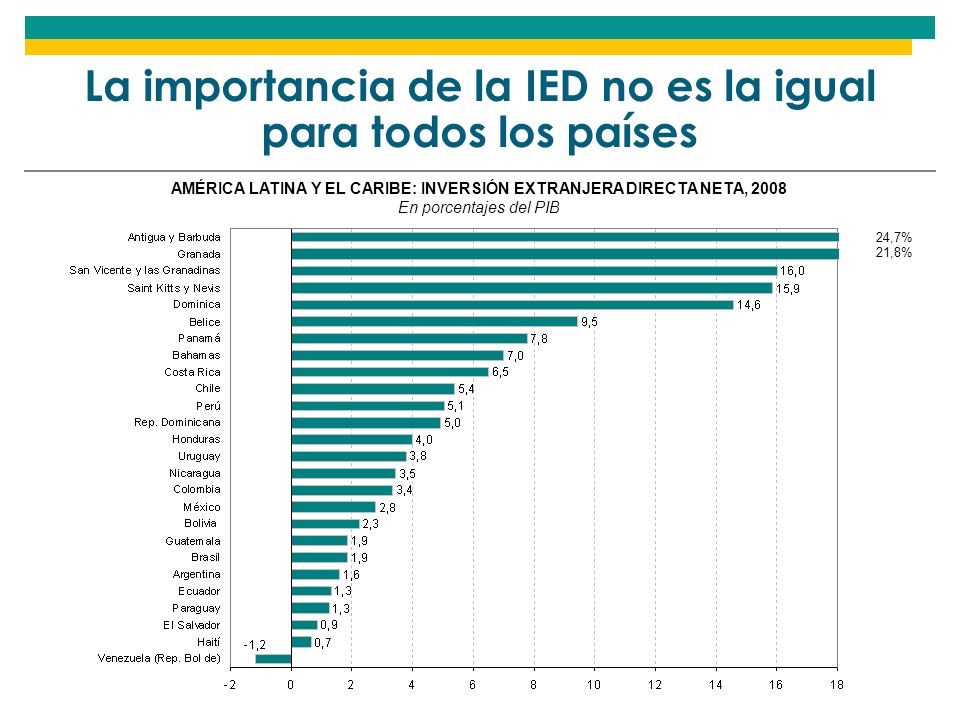 La importancia de la IED no es la igual para todos los países