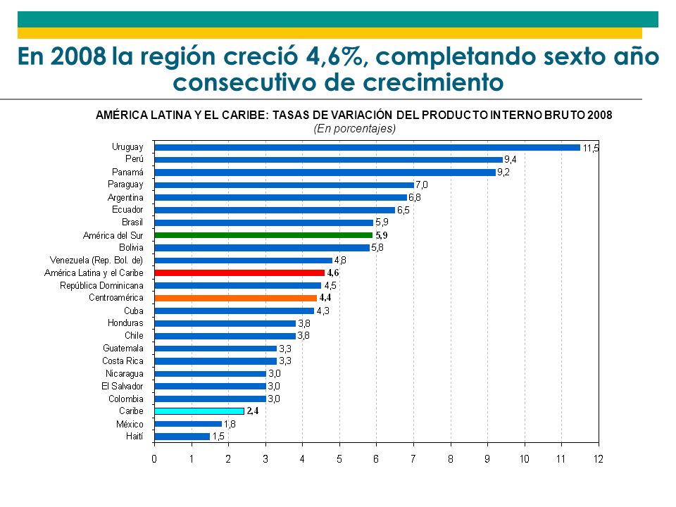 En 2008 la región creció 4,6%, completando sexto año consecutivo de crecimiento