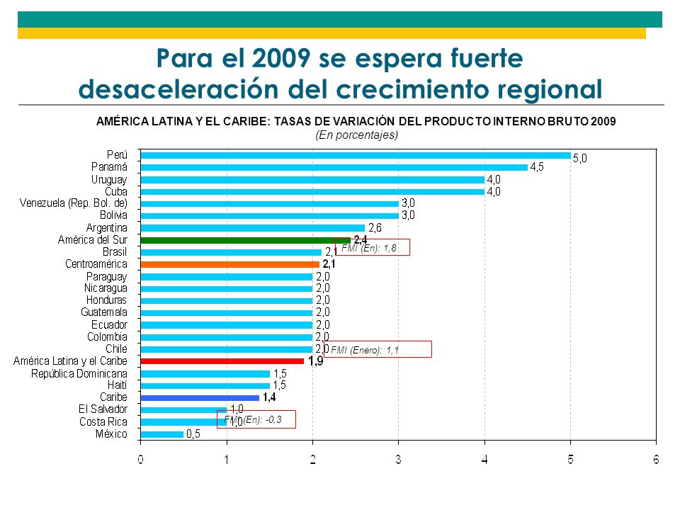 Para el 2009 se espera fuerte desaceleración del crecimiento regional