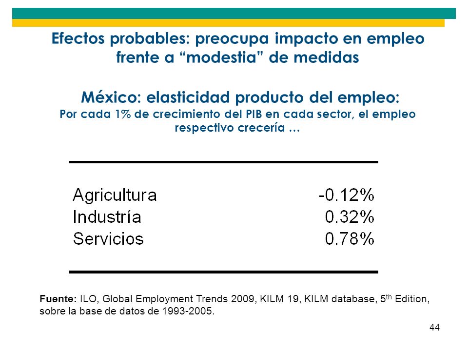 Efectos probables: preocupa impacto en empleo frente a modestia de medidas México: elasticidad producto del empleo: Por cada 1% de crecimiento del PIB en cada sector, el empleo respectivo crecería …