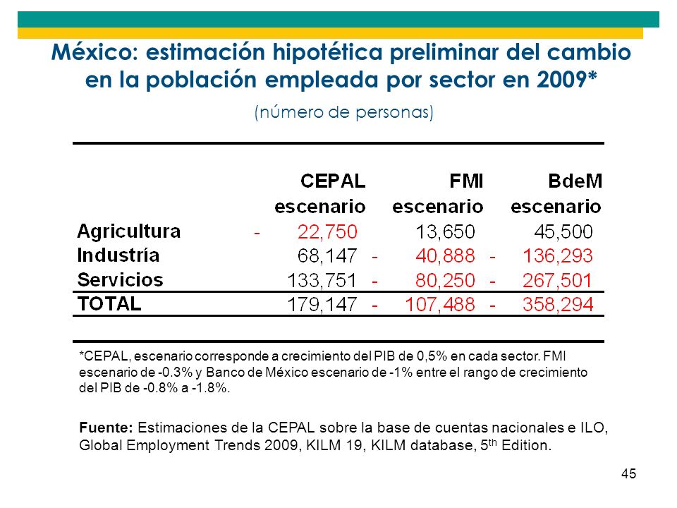 México: estimación hipotética preliminar del cambio en la población empleada por sector en 2009* (número de personas)