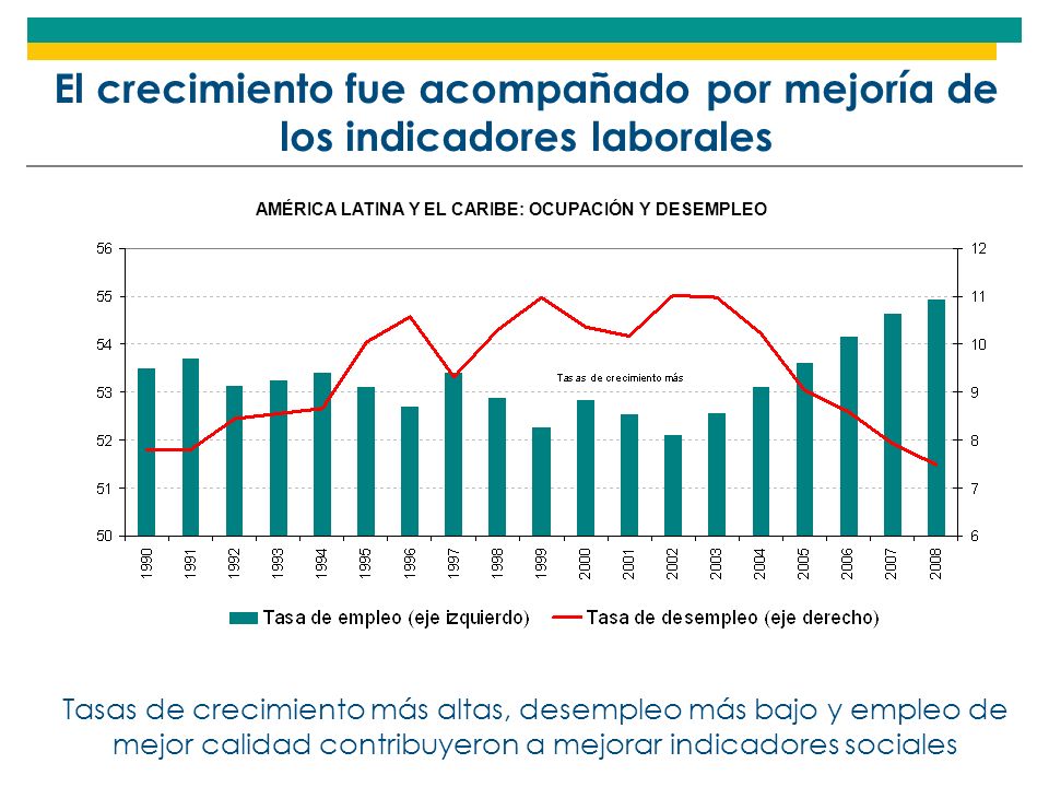 El crecimiento fue acompañado por mejoría de los indicadores laborales