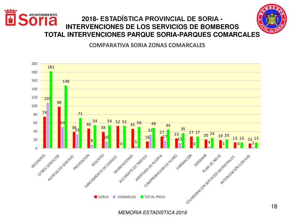 2018- ESTADÍSTICA PROVINCIAL DE SORIA - INTERVENCIONES DE LOS SERVICIOS DE BOMBEROS TOTAL INTERVENCIONES PARQUE SORIA-PARQUES COMARCALES