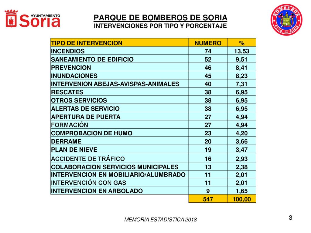 PARQUE DE BOMBEROS DE SORIA INTERVENCIONES POR TIPO Y PORCENTAJE
