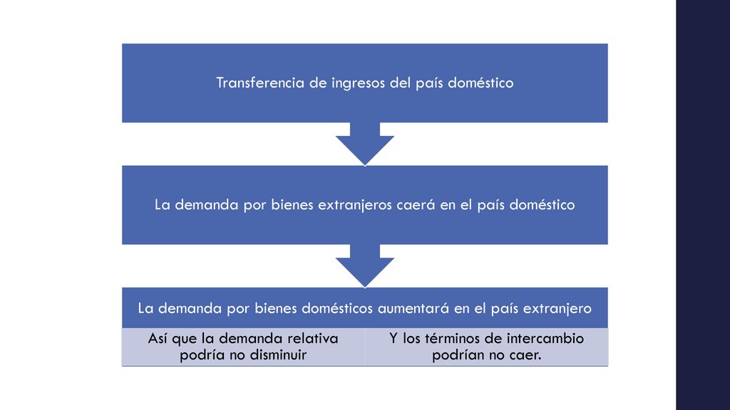 La demanda por bienes domésticos aumentará en el país extranjero