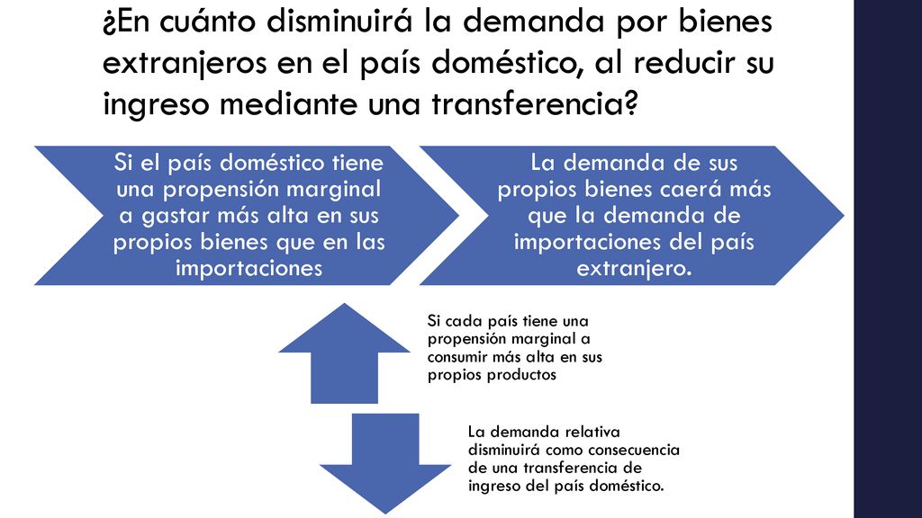 ¿En cuánto disminuirá la demanda por bienes extranjeros en el país doméstico, al reducir su ingreso mediante una transferencia