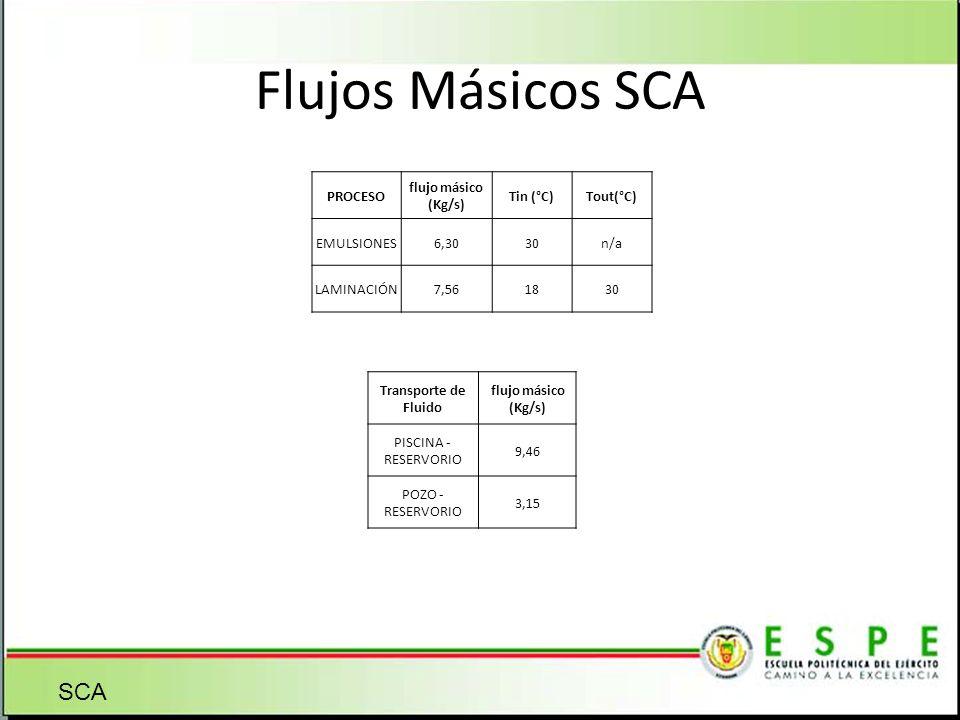 Flujos Másicos SCA SCA PROCESO flujo másico (Kg/s) Tin (°C) Tout(°C)