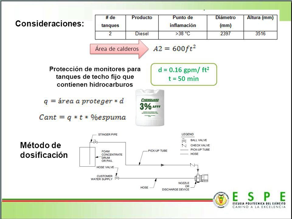 Consideraciones: Método de dosificación d = 0.16 gpm/ ft2 t = 50 min