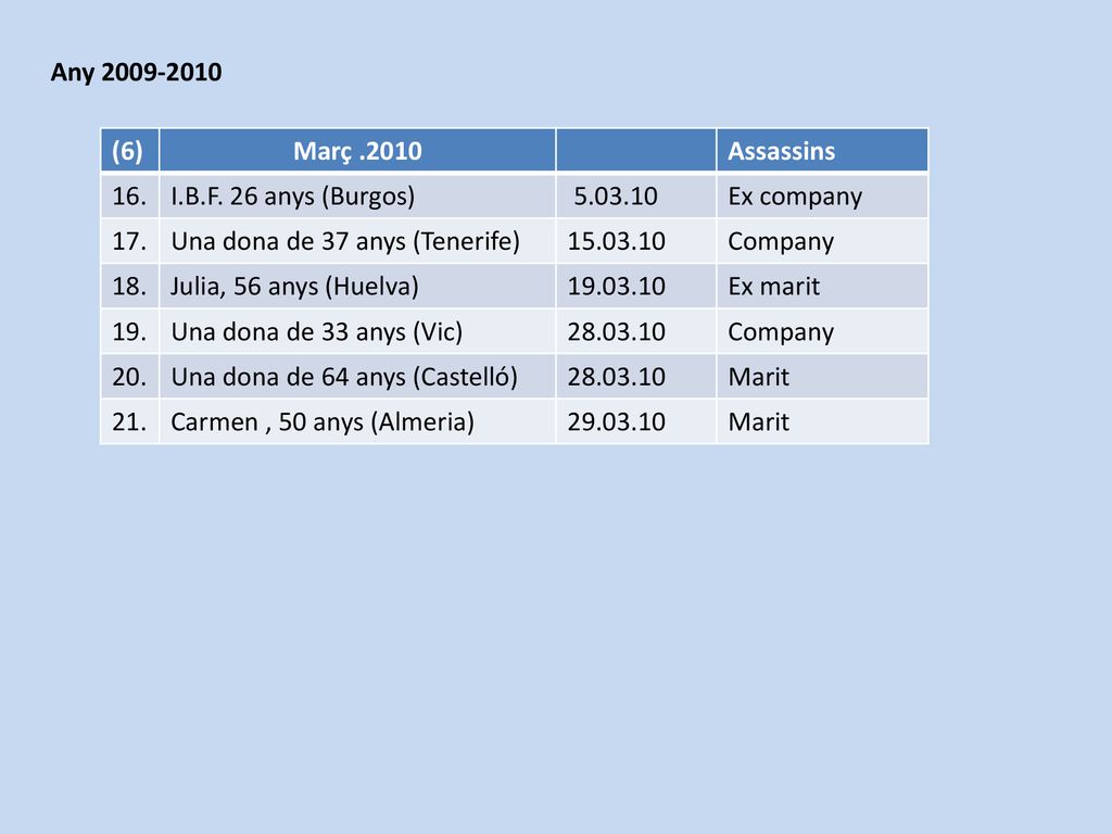 Any (6) Març Assassins. 16. I.B.F. 26 anys (Burgos) Ex company. 17.