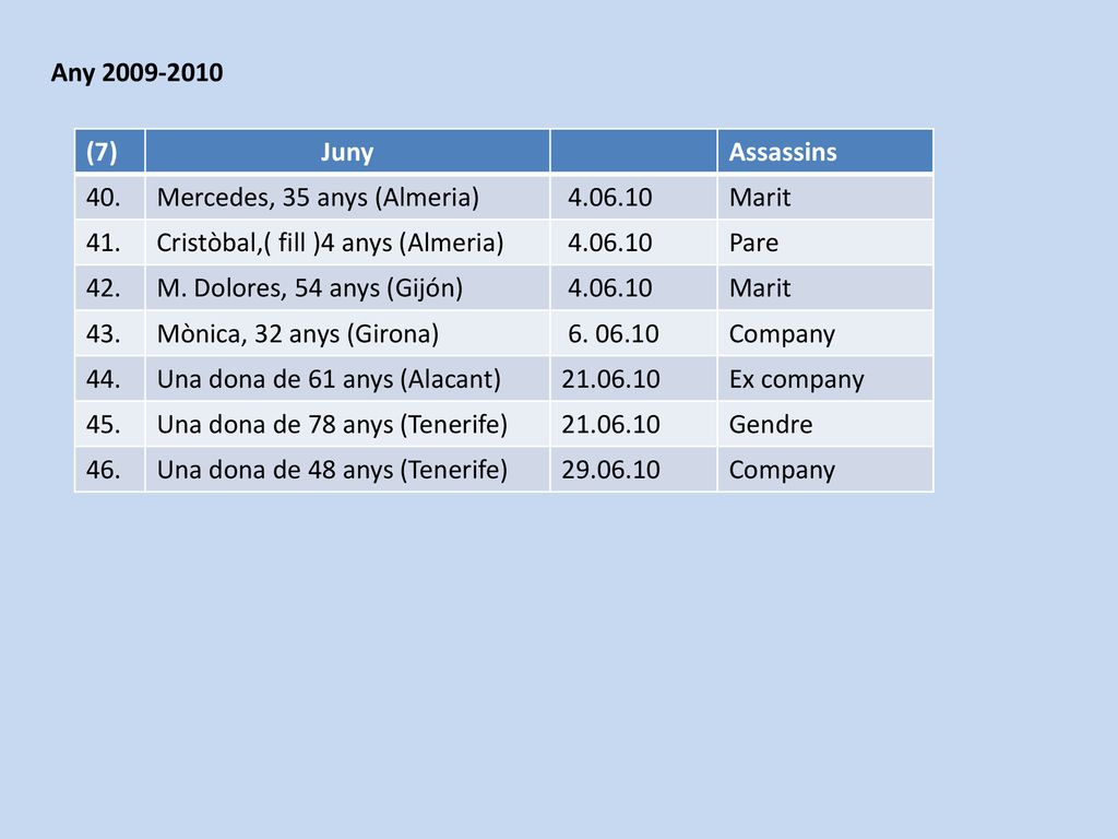 Any (7) Juny. Assassins. 40. Mercedes, 35 anys (Almeria) Marit. 41. Cristòbal,( fill )4 anys (Almeria)