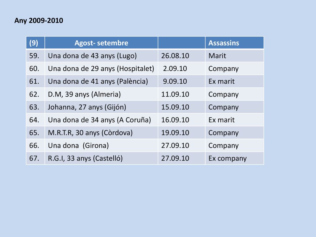 Any (9) Agost- setembre. Assassins. 59. Una dona de 43 anys (Lugo) Marit.